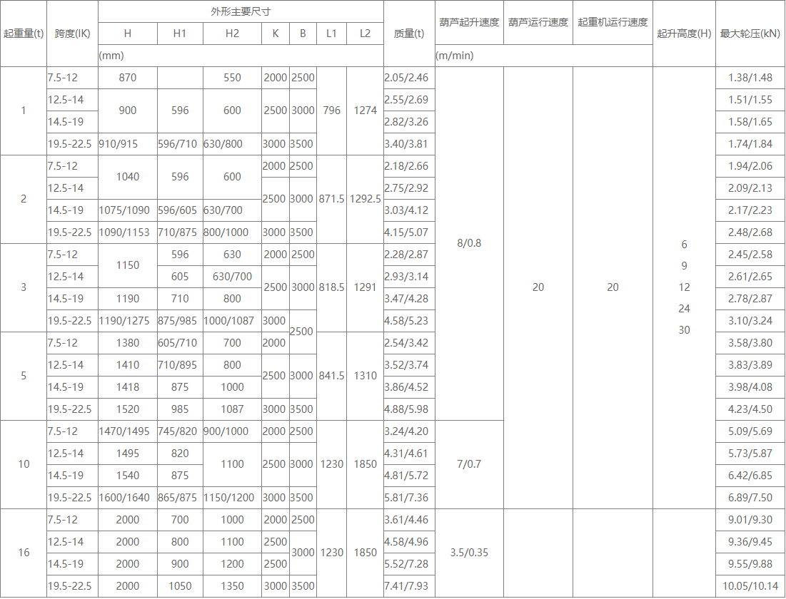 1吨-16吨防爆型单梁起重机的性能参数 1吨-16吨防爆型单梁起重机的性能参数